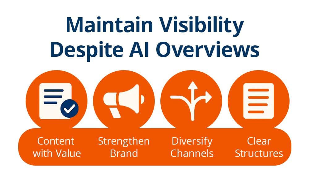 Graphic with four strategies for visibility despite Google AI overviews: Content with added value, strengthen brand, diversify channels, clear structures - From the article by internet agency gravima on visibility losses due to AI overviews on Google.