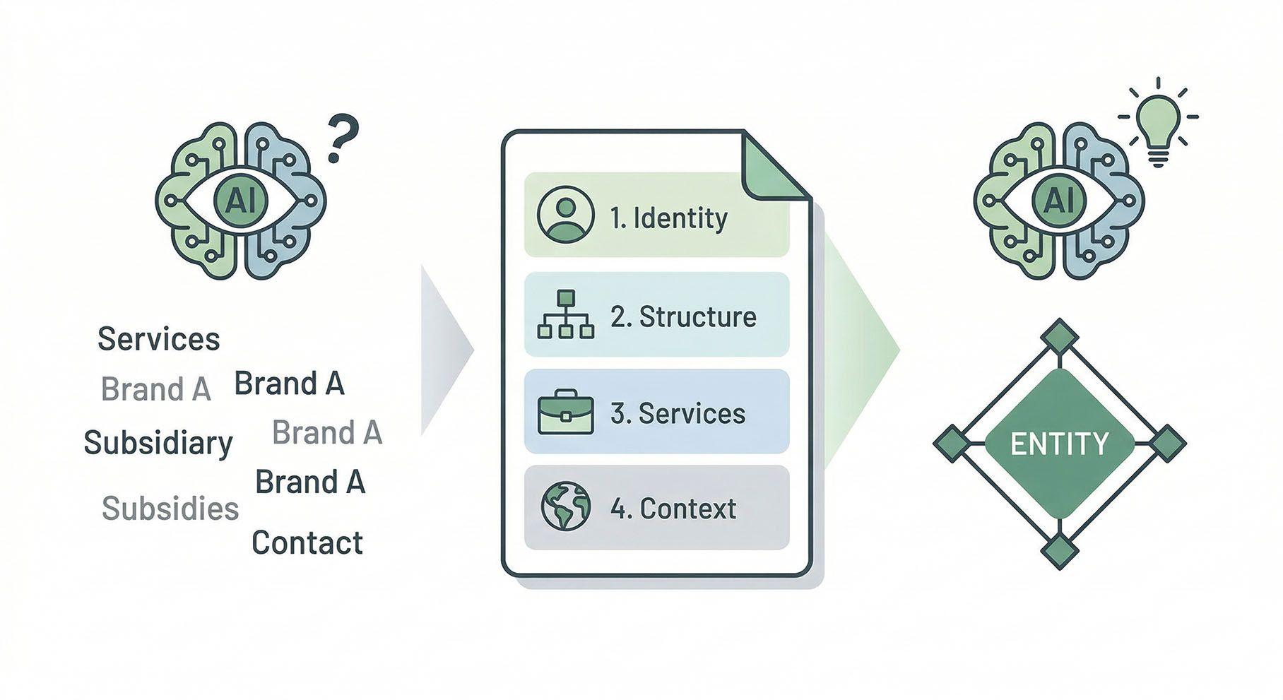 Infographic on integrating identity, structure, capabilities, and context for AI systems