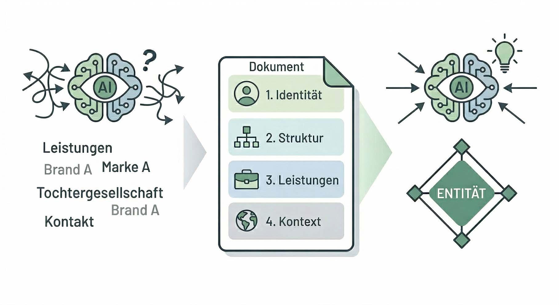 Infografik zur Bündelung von Identität, Struktur, Leistungen und Kontext für KI-Systeme